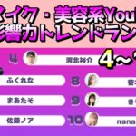 【modelpress】メイク・美容系YouTuber影響力トレンドランキング「4~10位」あの有名人のメイクを手がける人もランクイン？！【まあたそ 河北裕介 ゆうこす】